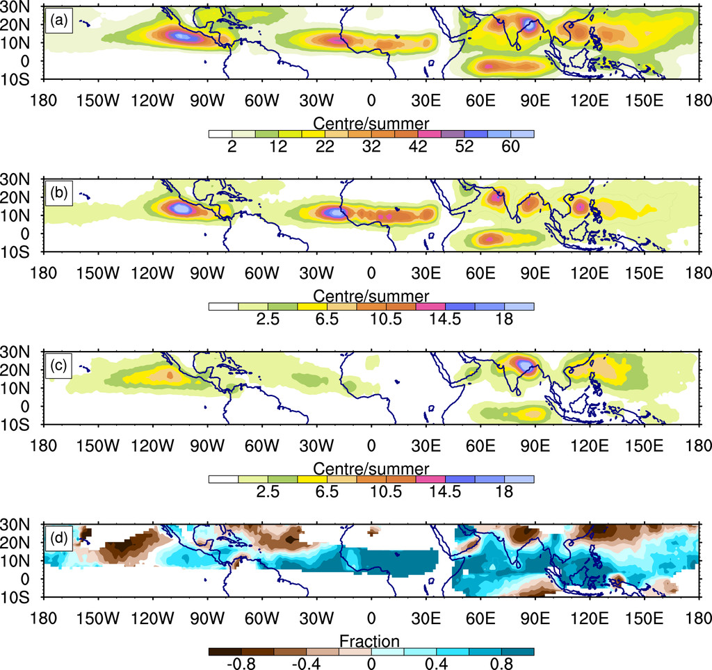 A Global Tropical Survey of Midtropospheric Cyclones